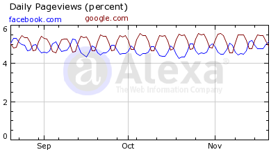 Page Views Facebook VS Google