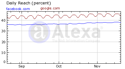 Daily Reach: Facebook VS Google