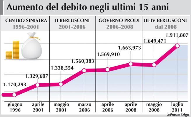 Andamento debito pubblico italiano ultimi 20 anni