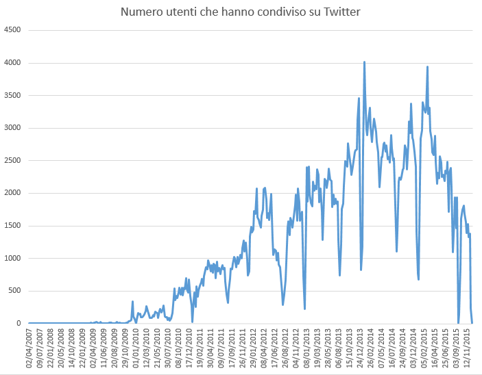 Andamento utenti Twitter