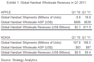 Risultati di vendita di Apple e Nokia nel primo trimestre 2011