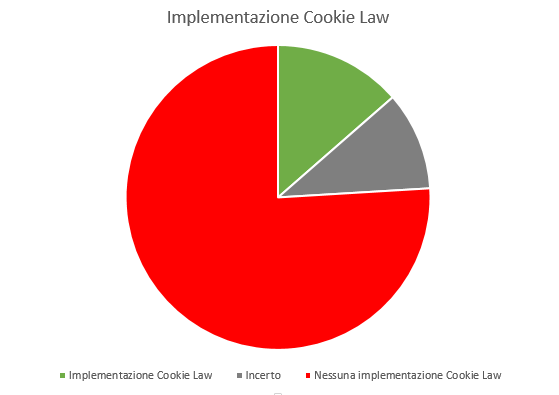 Cookie Law: implementazione