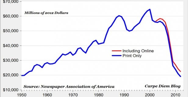 Crollo della pubblicità tradizionale negli USA