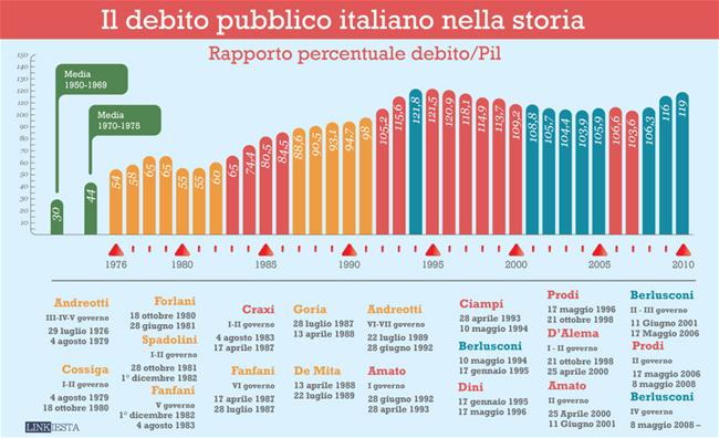 Rapporto debito pubblico italiano sotto tutti i governi