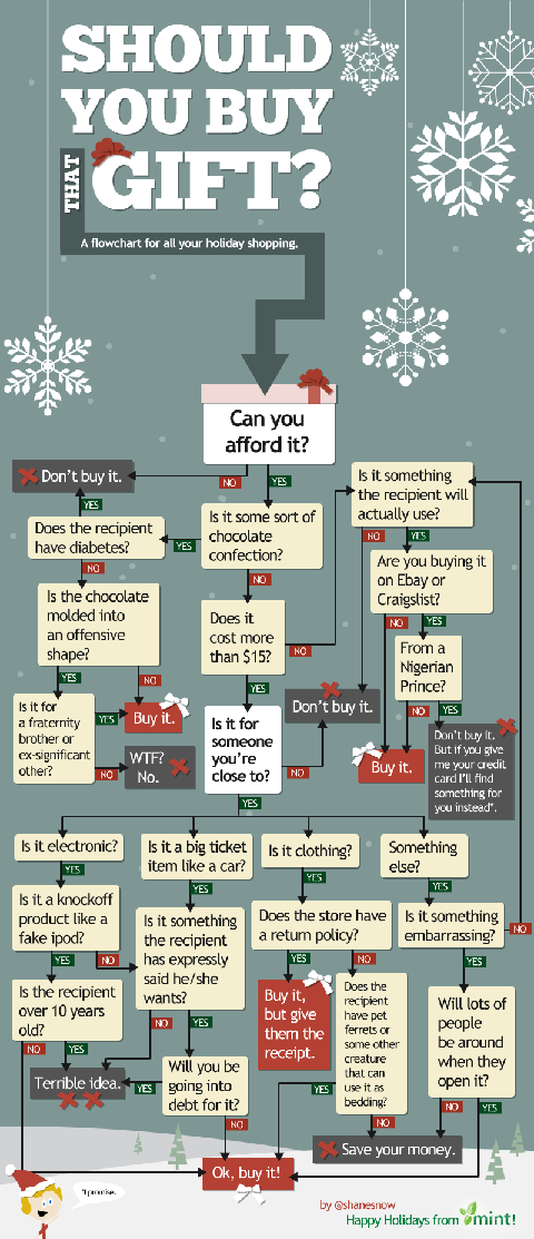 diagramma di flusso del perfetto regalo