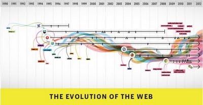 L'evoluzione del web