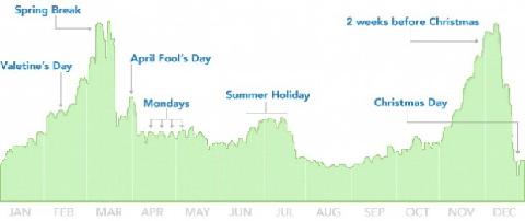 Facebook grafico della fine dell'amore