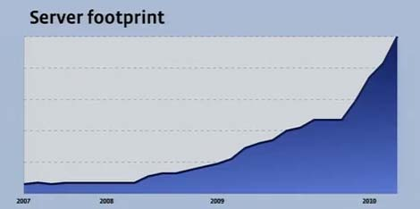 Andamento del numero di server di Facebook