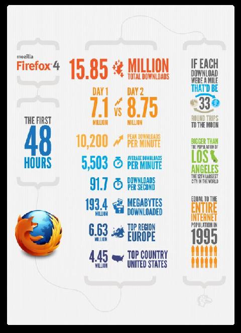 I record di Firefox 4