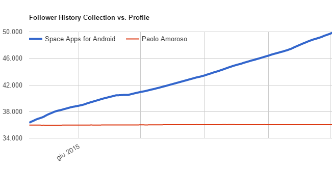 Follower Amoroso