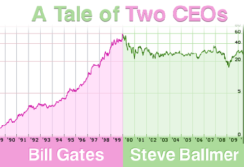 Andamento di borsa di Microsoft sotto Bill Gates e sotto Steve Ballmer