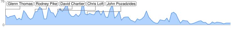 Google+ Ripples share timeline