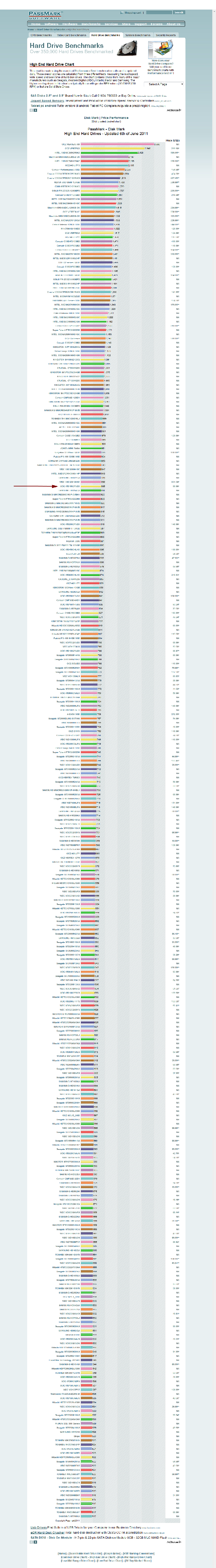 Classifica di Hard Disk (benchmark). I primi in classifica sono SSD