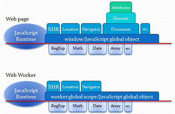 I diritti di accesso degli HTML 5 Web Workers