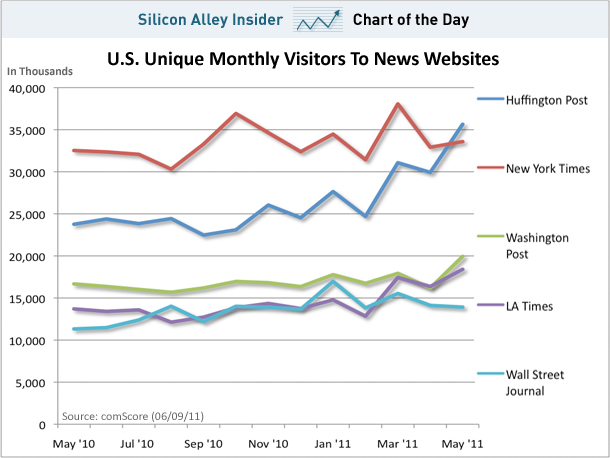 Grafico Huffington Post vs New York Times