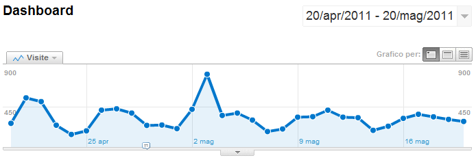 Statistiche Analytics del sito di ideativi nel maggio 2011