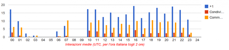 Interazioni per ora su Google+ (fonte socialblog.giorgiotave.it