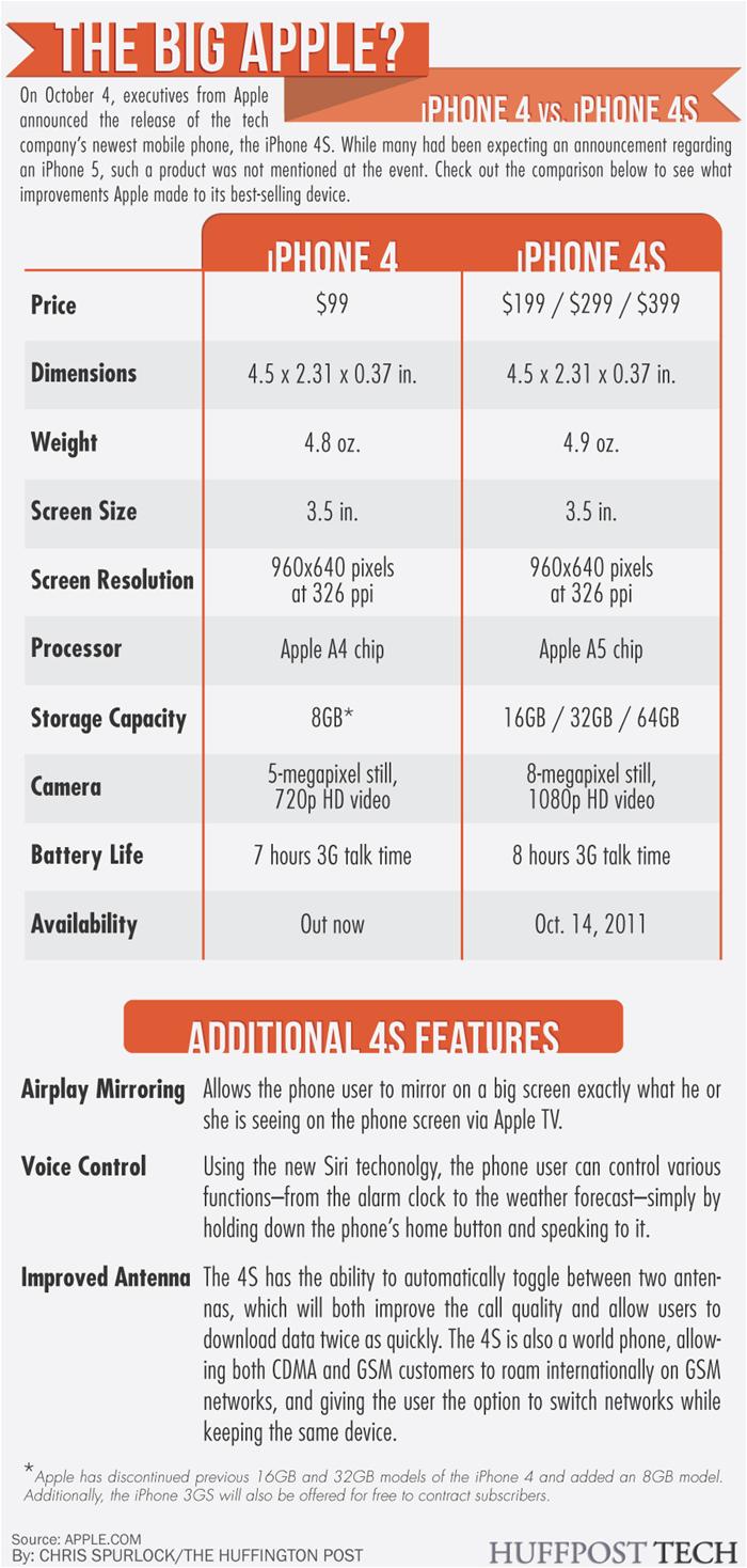 iPhone 4S vs iPhon 4