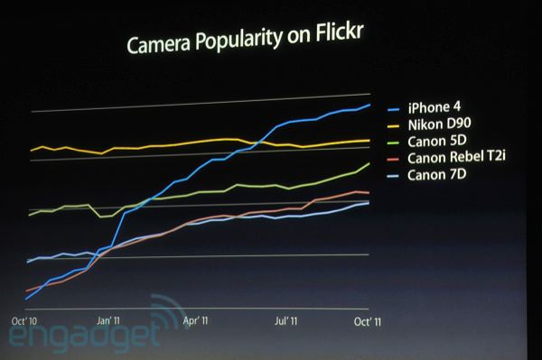 La popolarità dell'iPhone su Flickr 