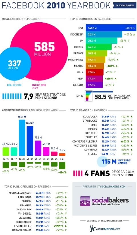 Tutti i numeri di Facebook del 2010