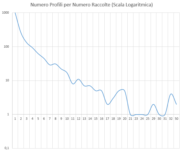 Grafico numero raccolte