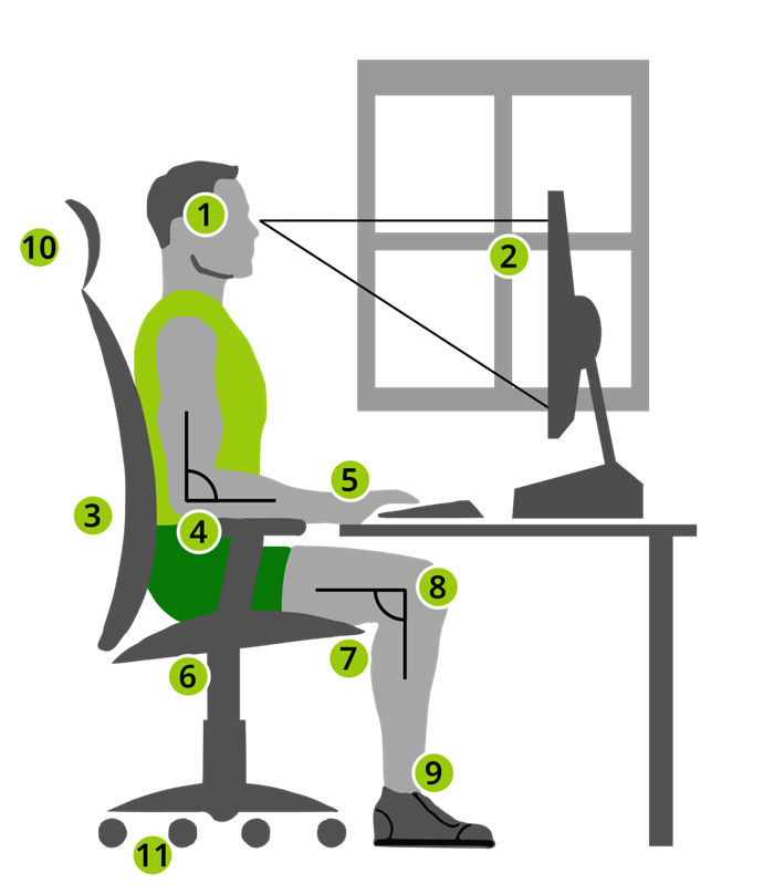 Schema ergonomico della postazione di lavoro: altezza e distanza dello schermo, angoli di schiena, ginocchia e polsi