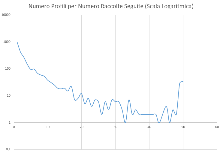 Andamento raccolte seguite