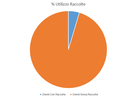 Uso di raccolte