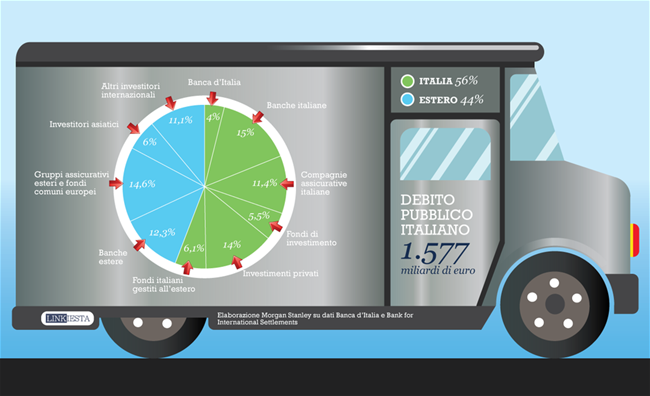 Ripartizione del debito pubblico italiano