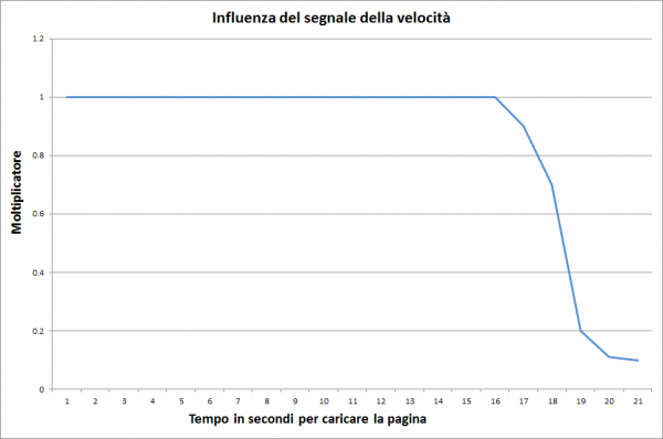 Curva di influenza del segnale della velocità