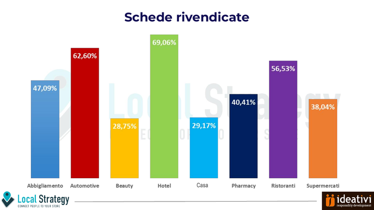 Percentuale di schede Google Business Profile rivendicate per settore