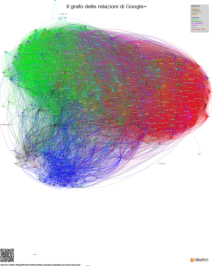 Il grafo delle relazioni fra i 480 account italiani più seguiti di Google+