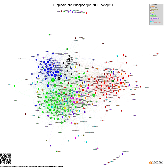 Il Grafo dell'Ingaggio su Google+