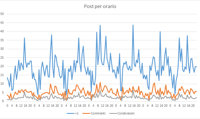 Post su Google+ per orario