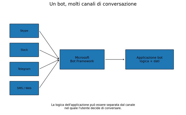 Schema del Microsoft Bot Framework con una sola applicazione collegata a diversi canali
