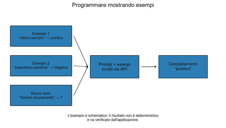 Schema semplificato di un prompt che usa alcuni esempi per indicare al modello il comportamento desiderato