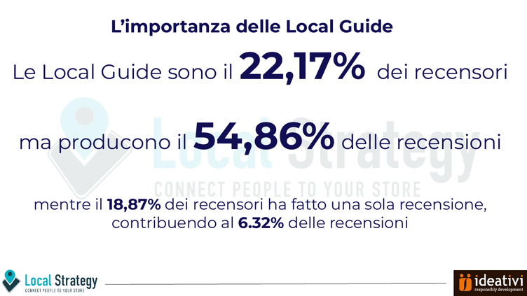 Incidenza delle Local Guide sul totale delle recensioni